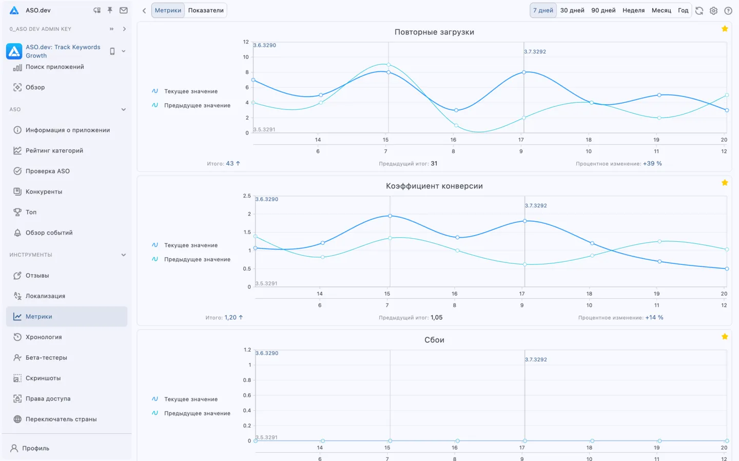 Метрики и графики в App Store Connect