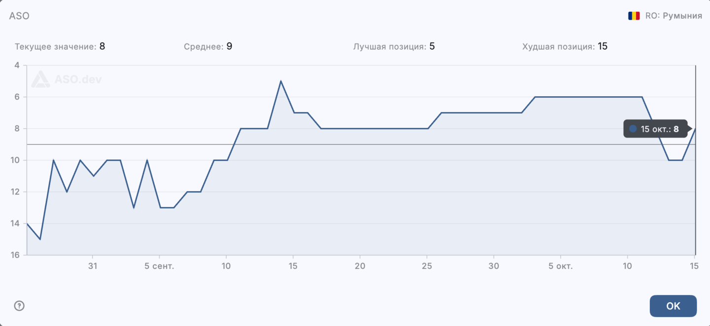 История позиций приложения