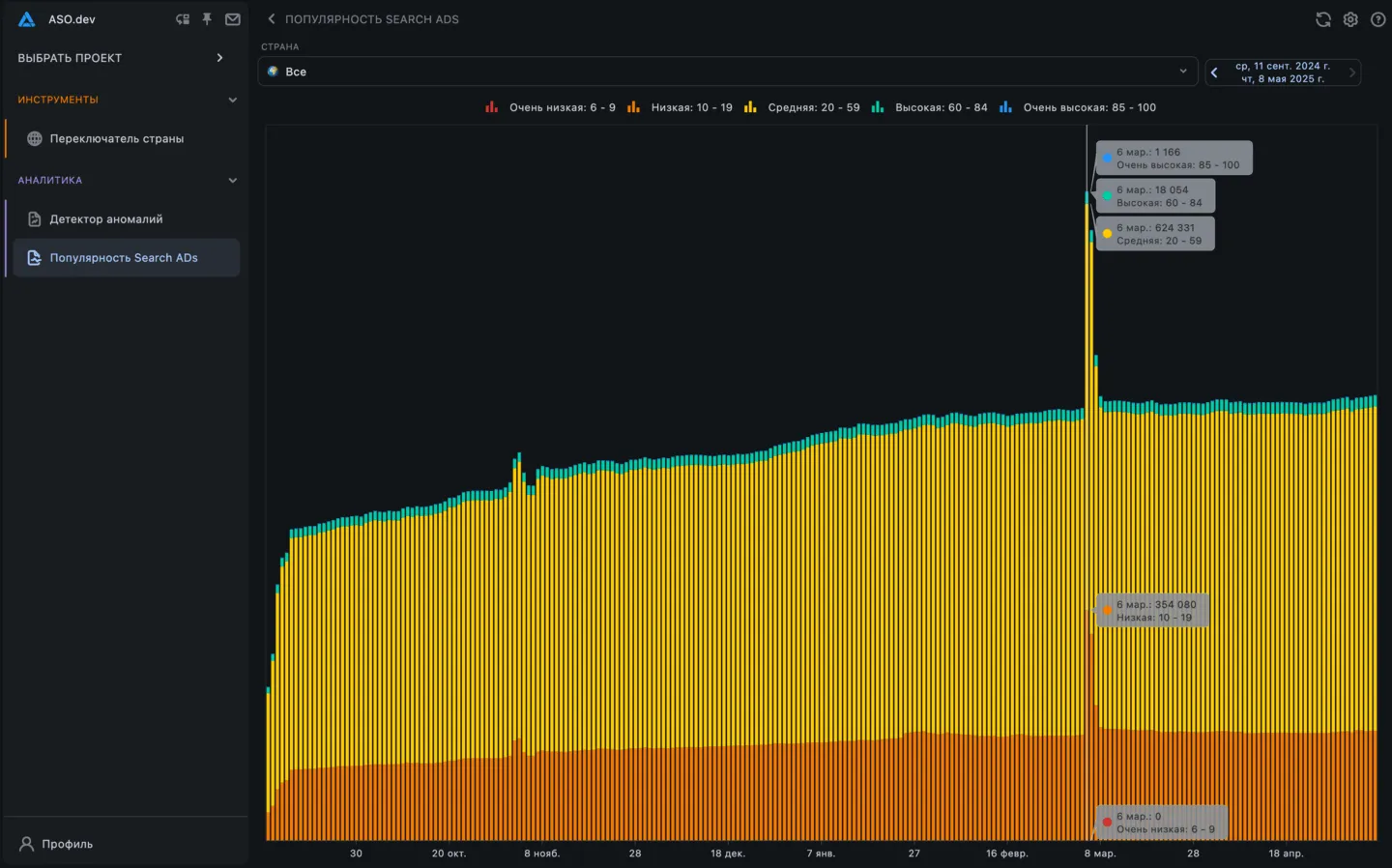 Детектор Аномалий Популярности Поисковых запросов в Search Ads