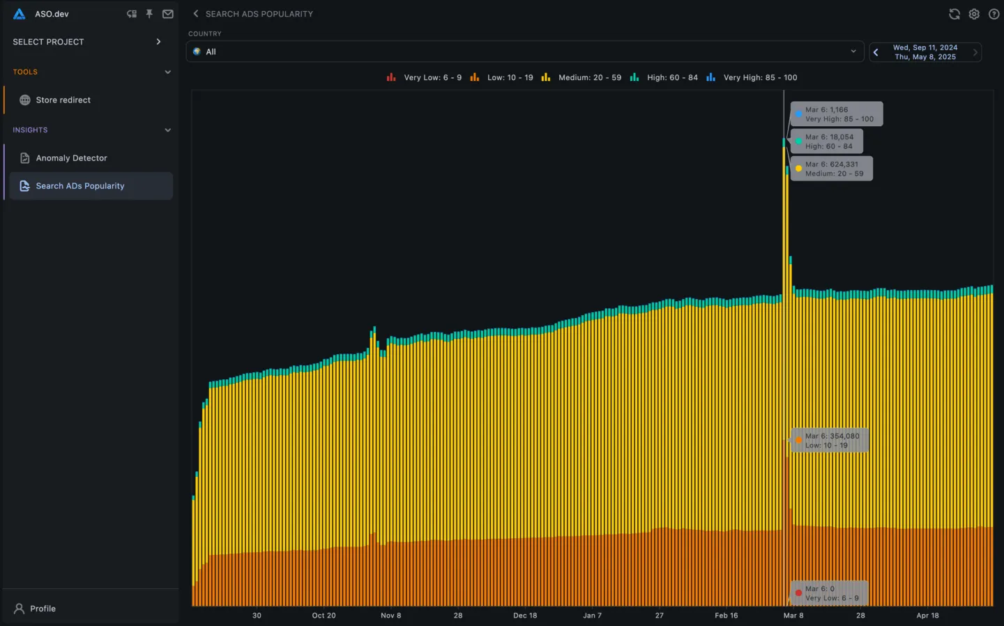 Search Ads Popularity Anomaly Detector