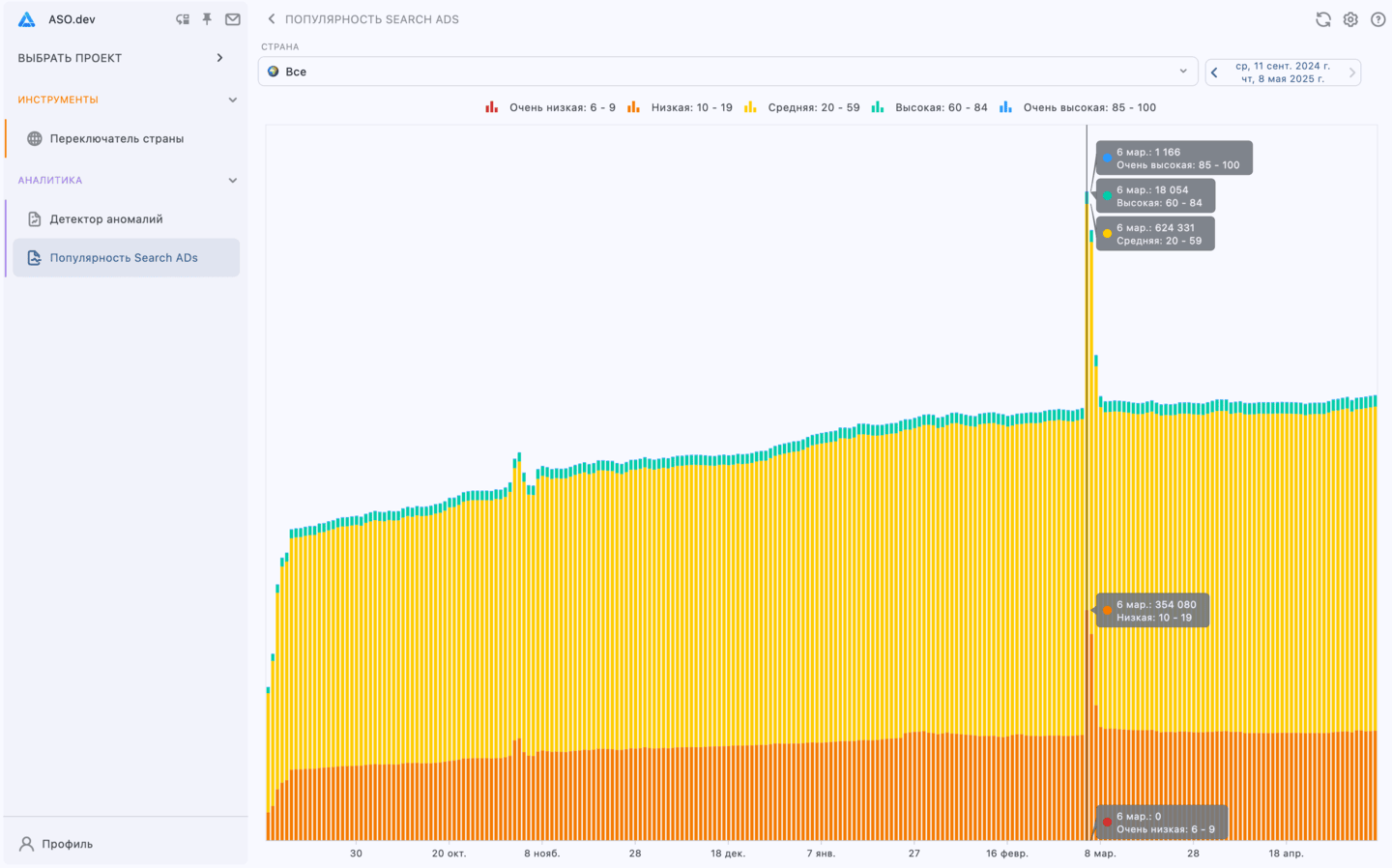 Детектор Аномалий Популярности Поисковых запросов в Search Ads