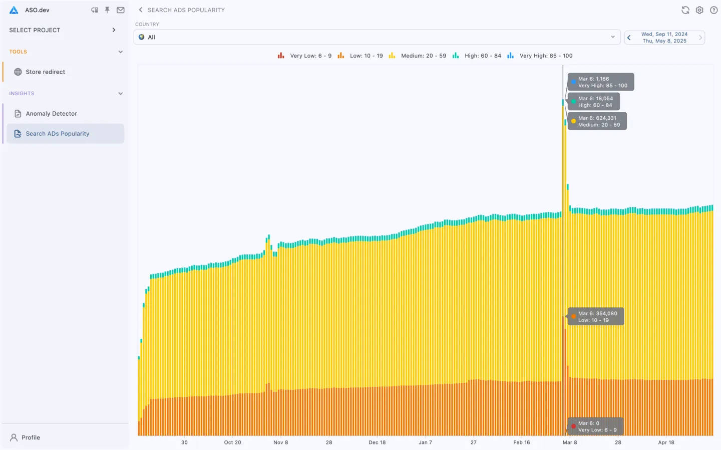Search Ads Popularity Anomaly Detector