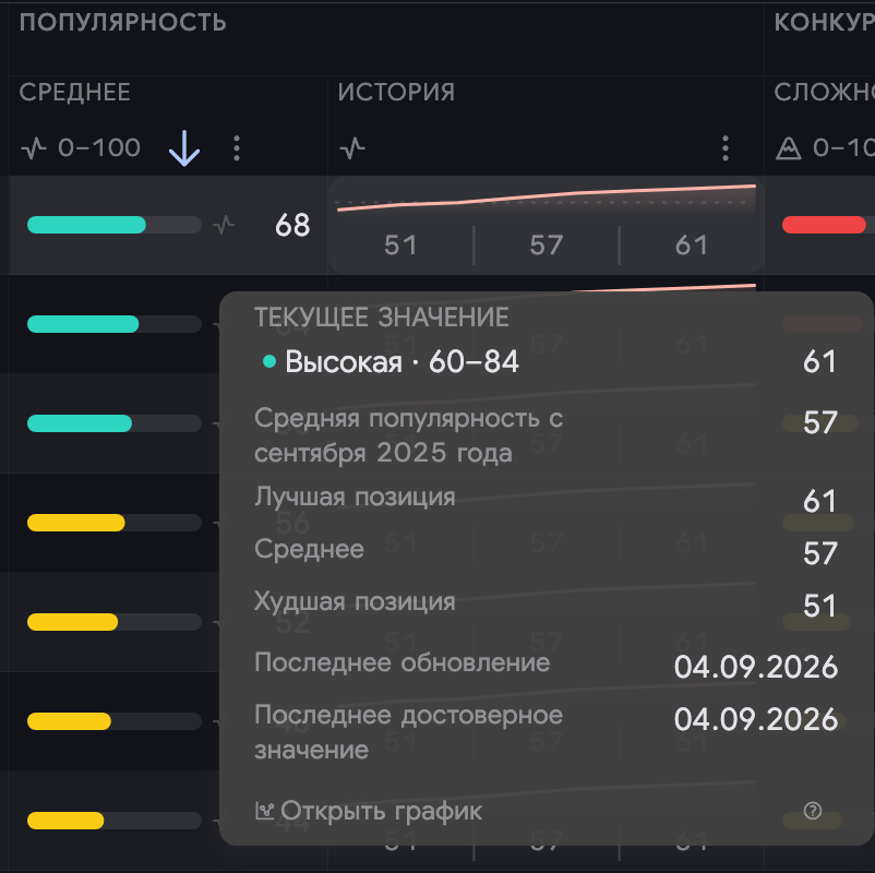 История популярности Search Ads