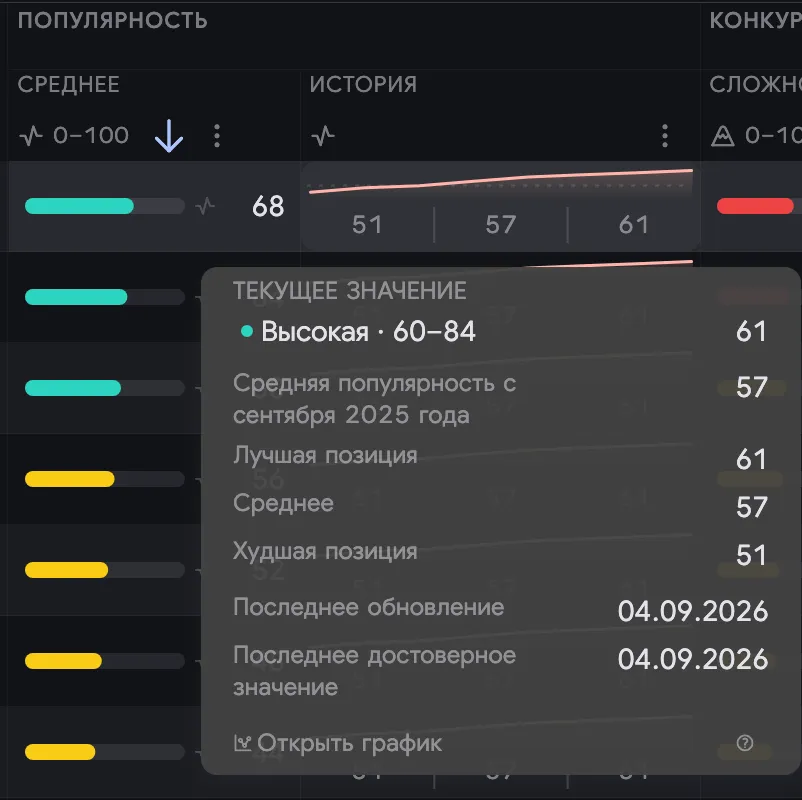История популярности Search Ads