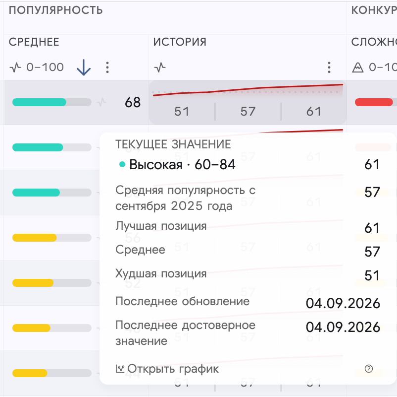 История популярности Search Ads