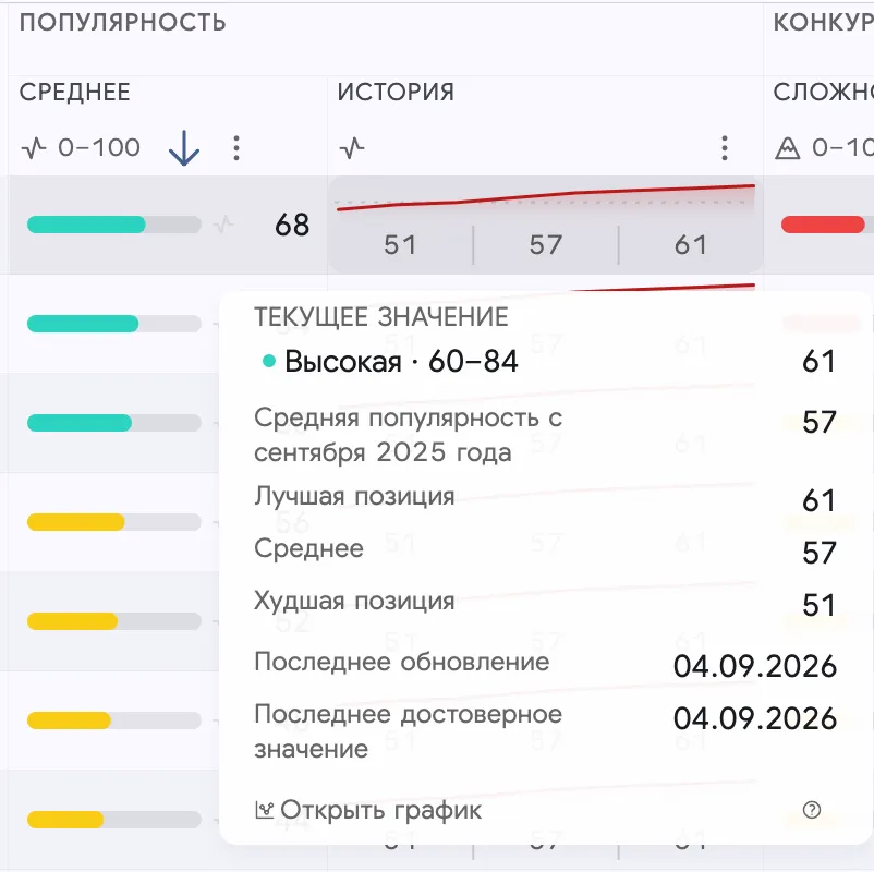 История популярности Search Ads