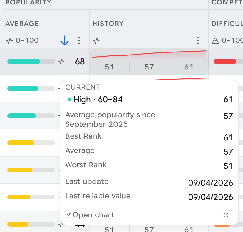 Search Ads Popularity History