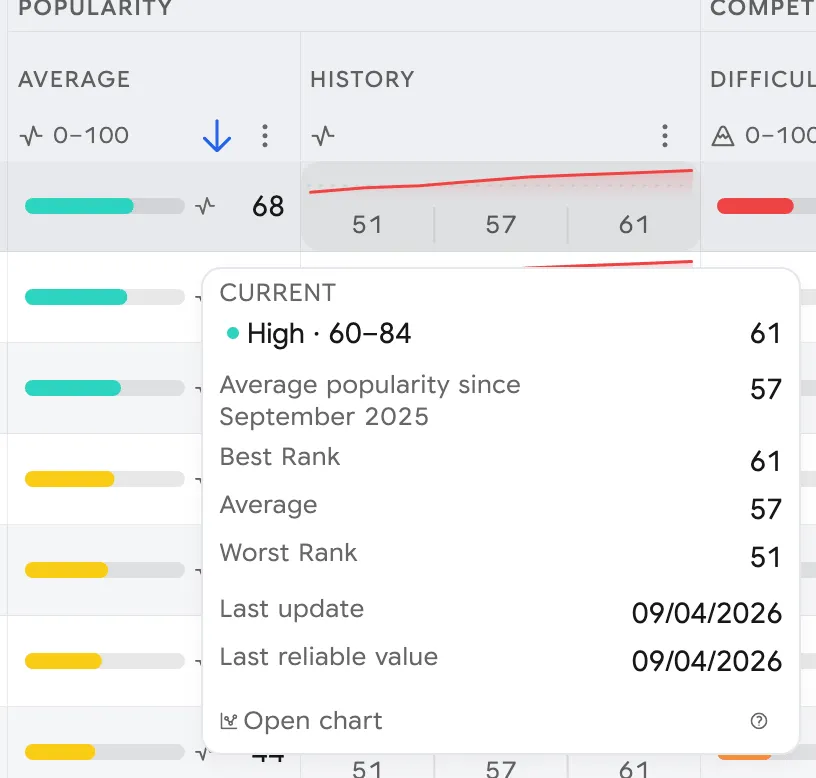 Search Ads Popularity History