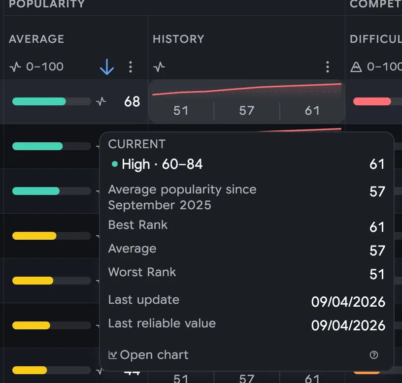 Search Ads Popularity History