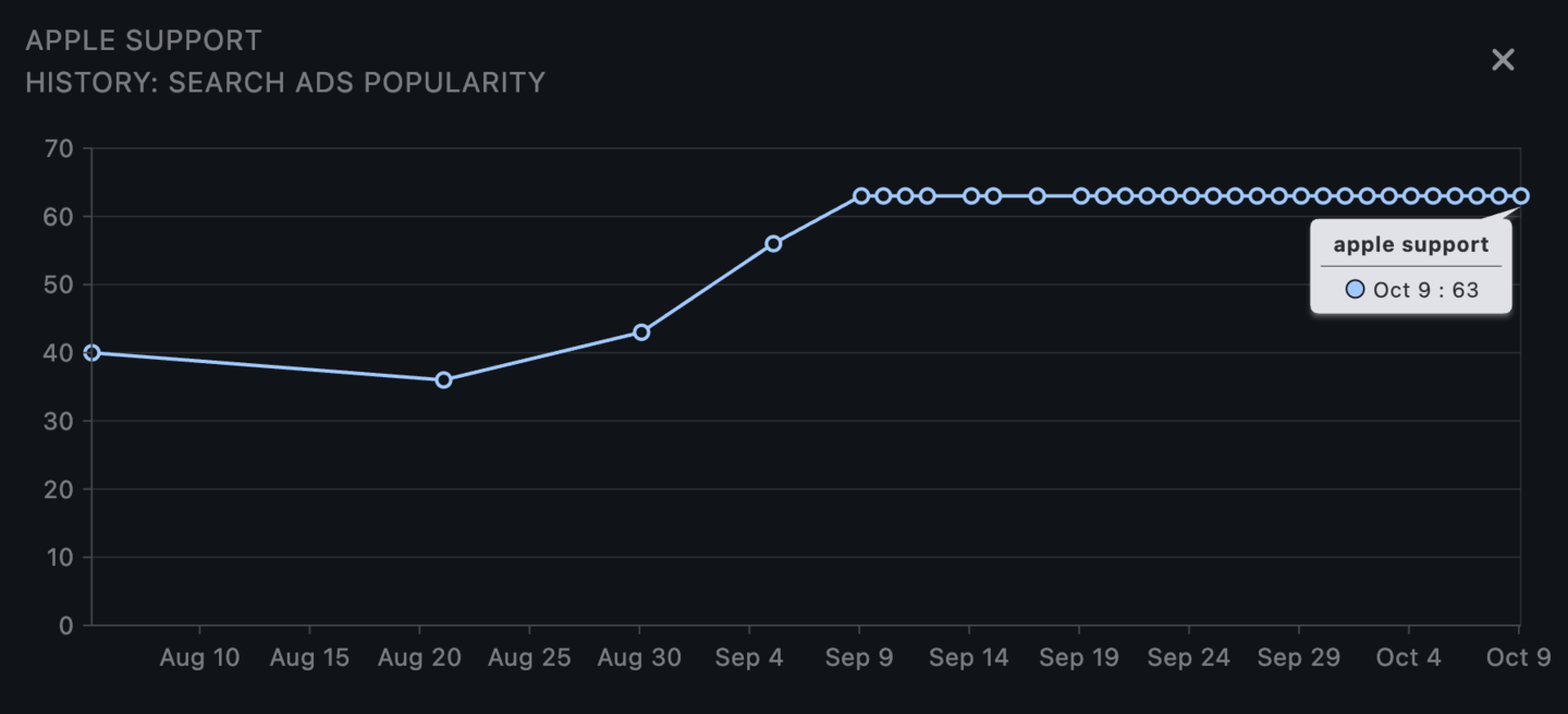 Search Ads Popularity History