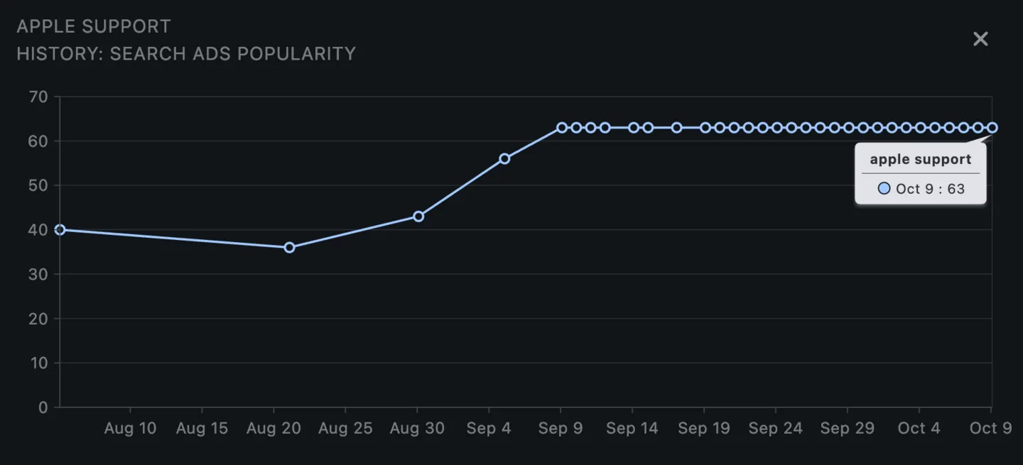 Search Ads Popularity History