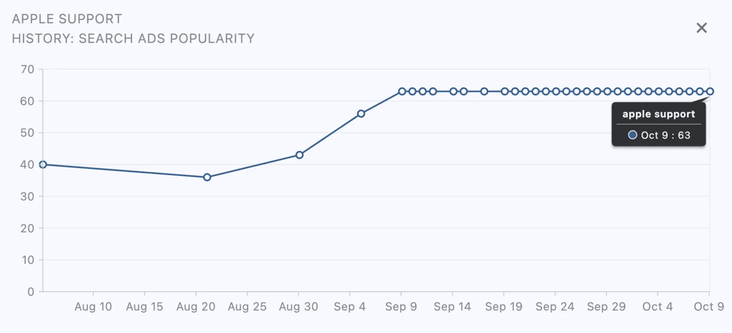 Search Ads Popularity History