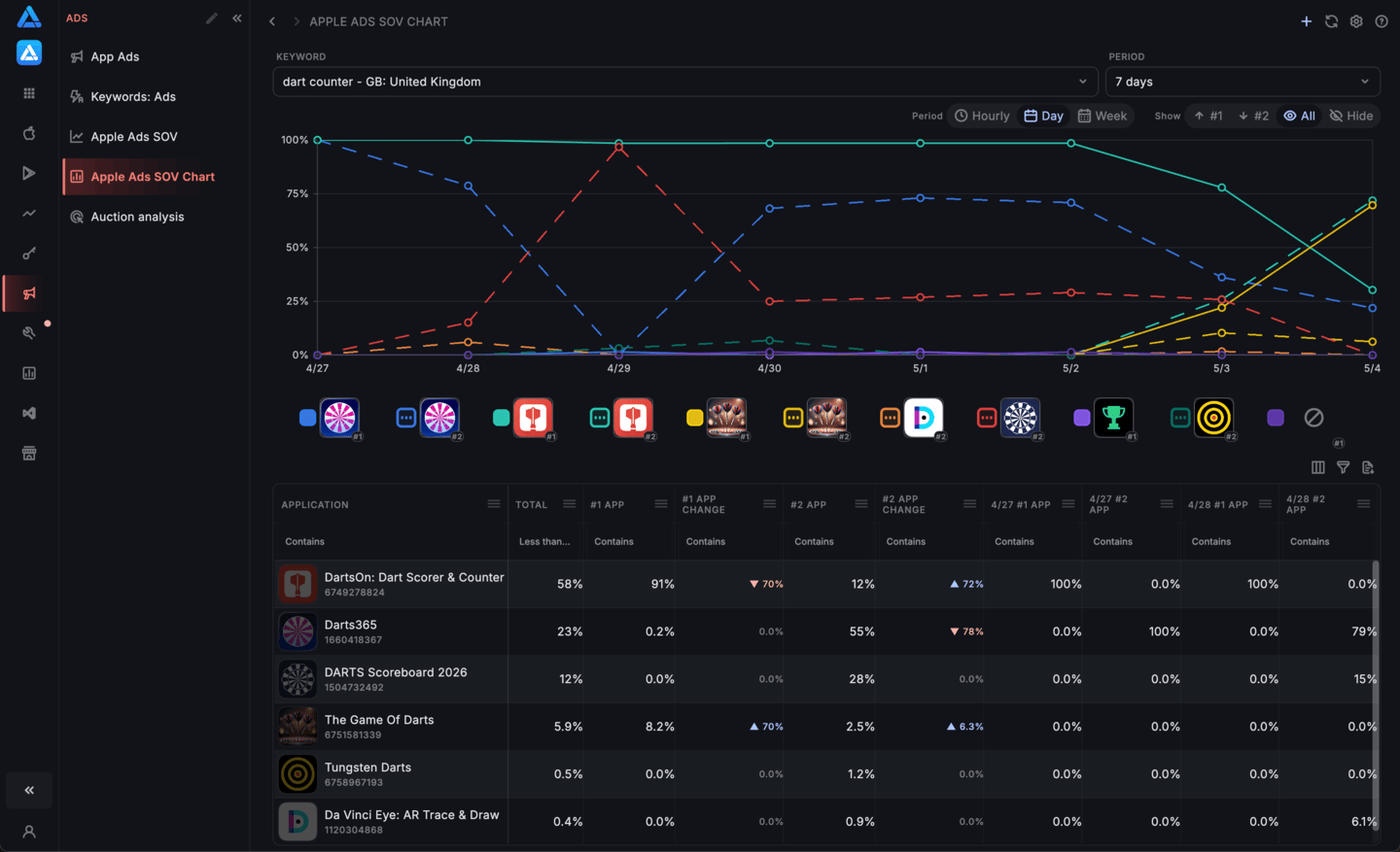Apple Search Ads Share of Voice