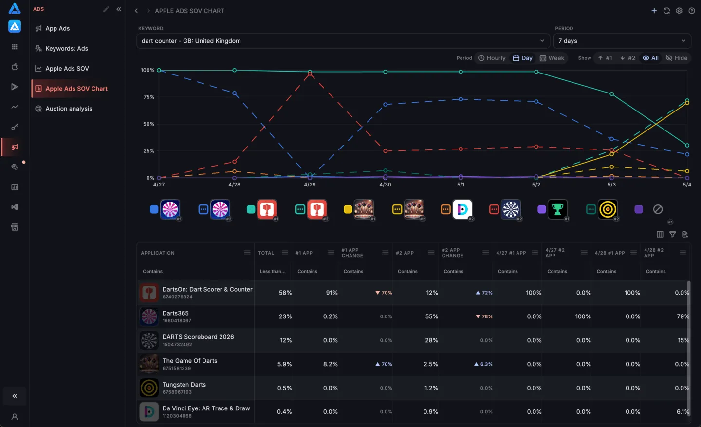 Apple Search Ads Share of Voice