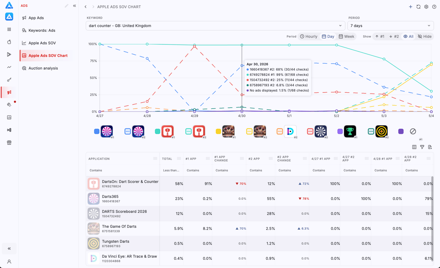 Apple Search Ads Share of Voice