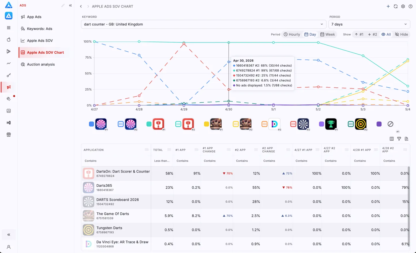 Apple Search Ads Share of Voice