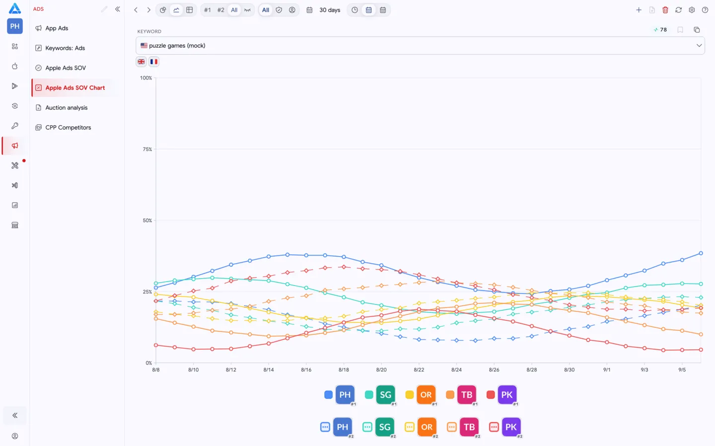 Apple Search Ads Share of Voice