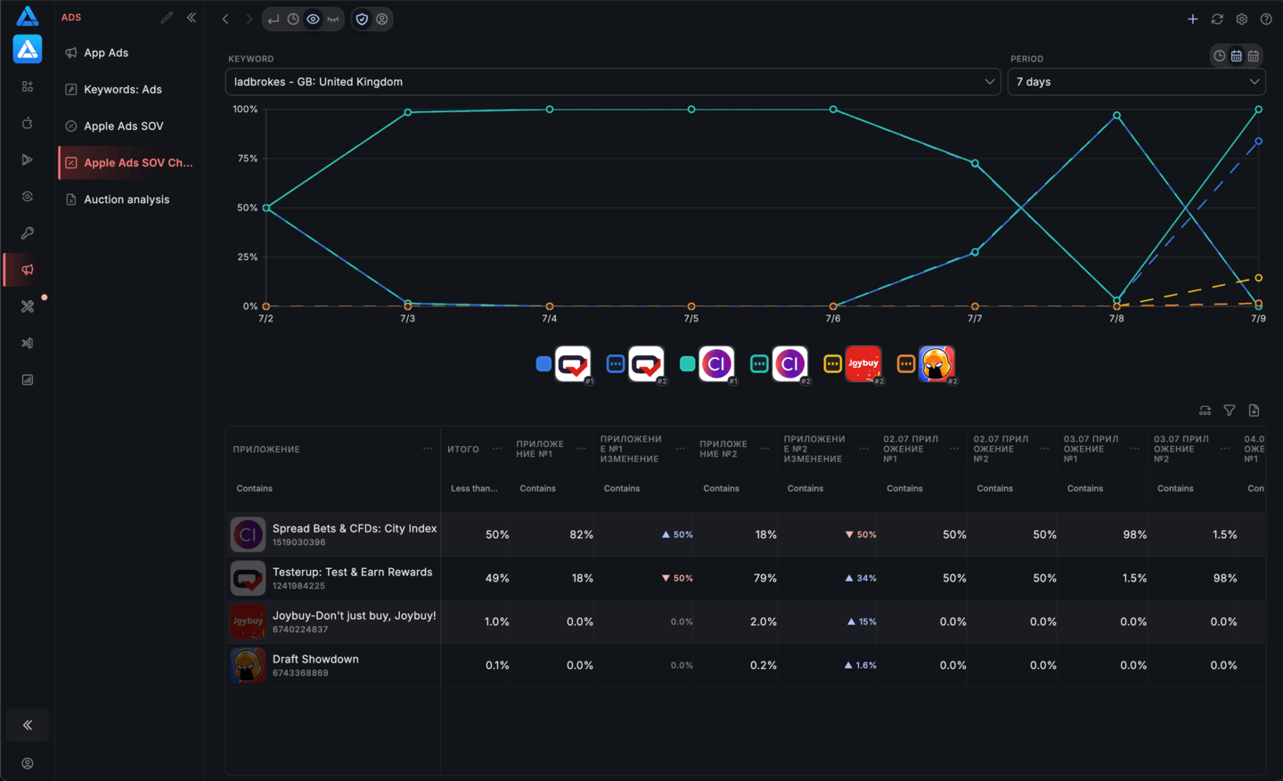 Apple Search Ads Share of Voice