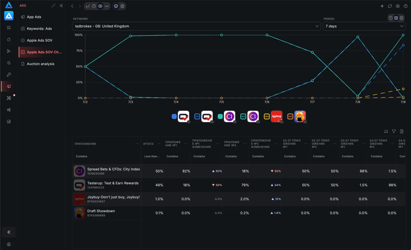 Apple Search Ads Share of Voice
