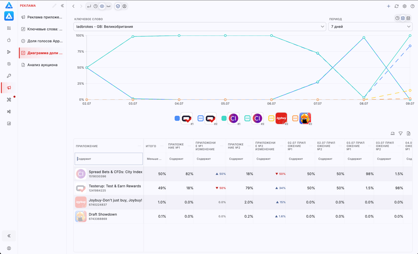 Share of Voice в Apple Search Ads