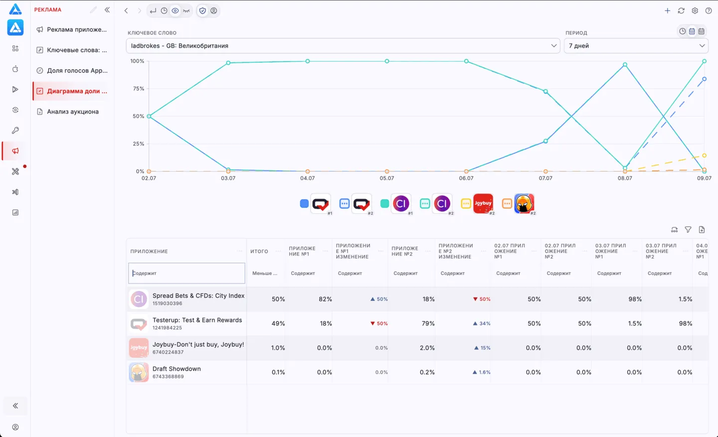 Share of Voice в Apple Search Ads