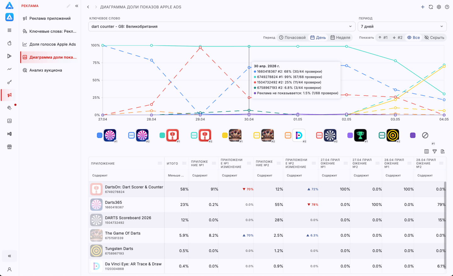 Share of Voice в Apple Search Ads