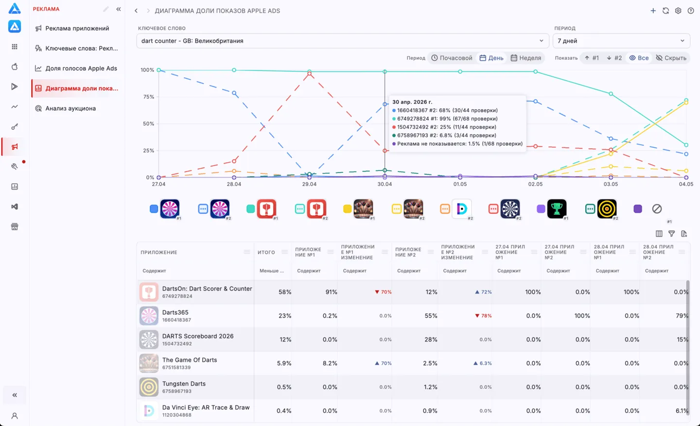 Share of Voice в Apple Search Ads