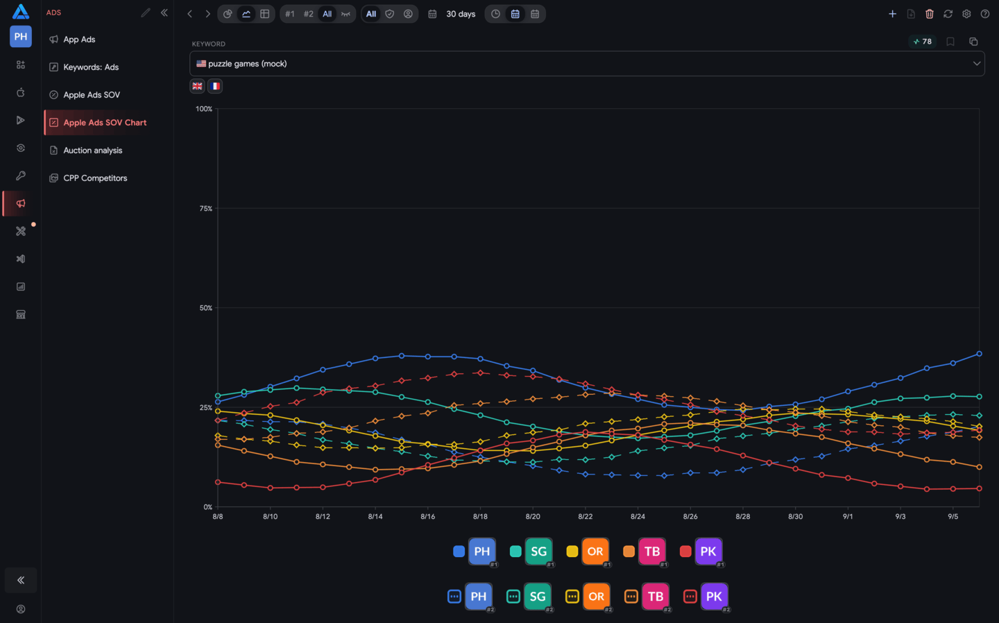 Apple Search Ads Share of Voice