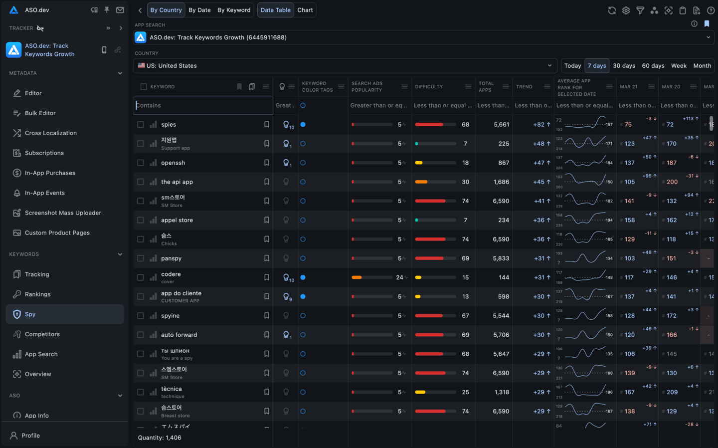 Spy: Competitors’ Keywords Ranking