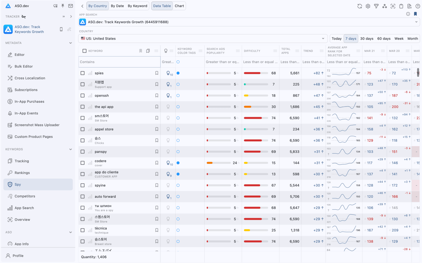 Spy: Competitors’ Keywords Ranking