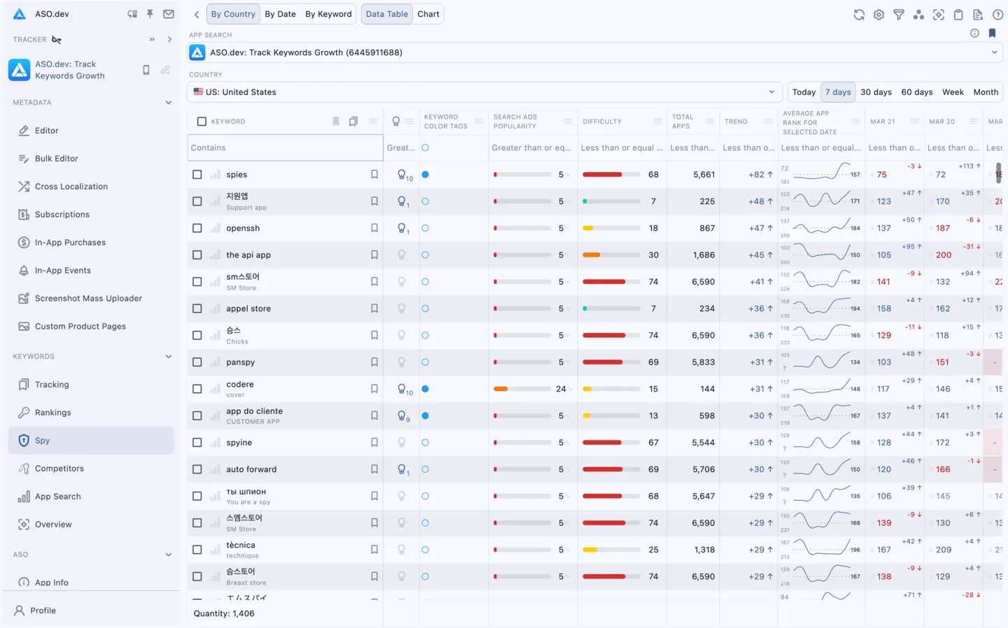Spy: Competitors’ Keywords Ranking