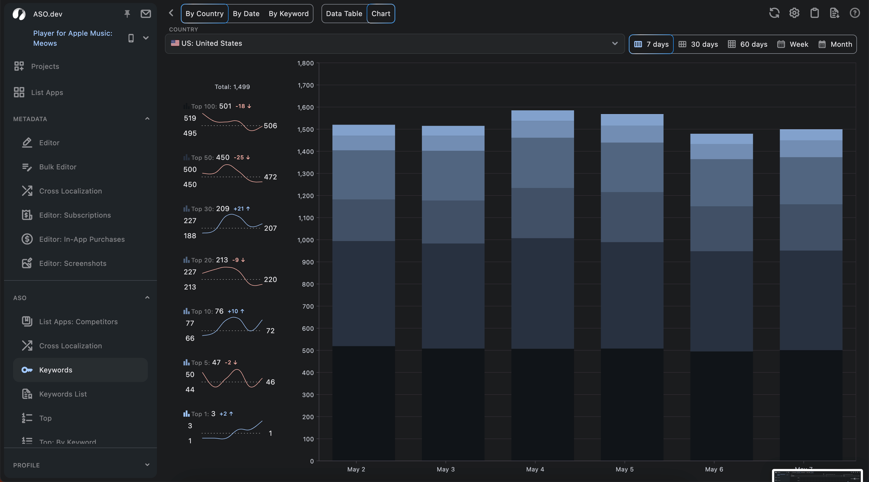 Chart view by Country