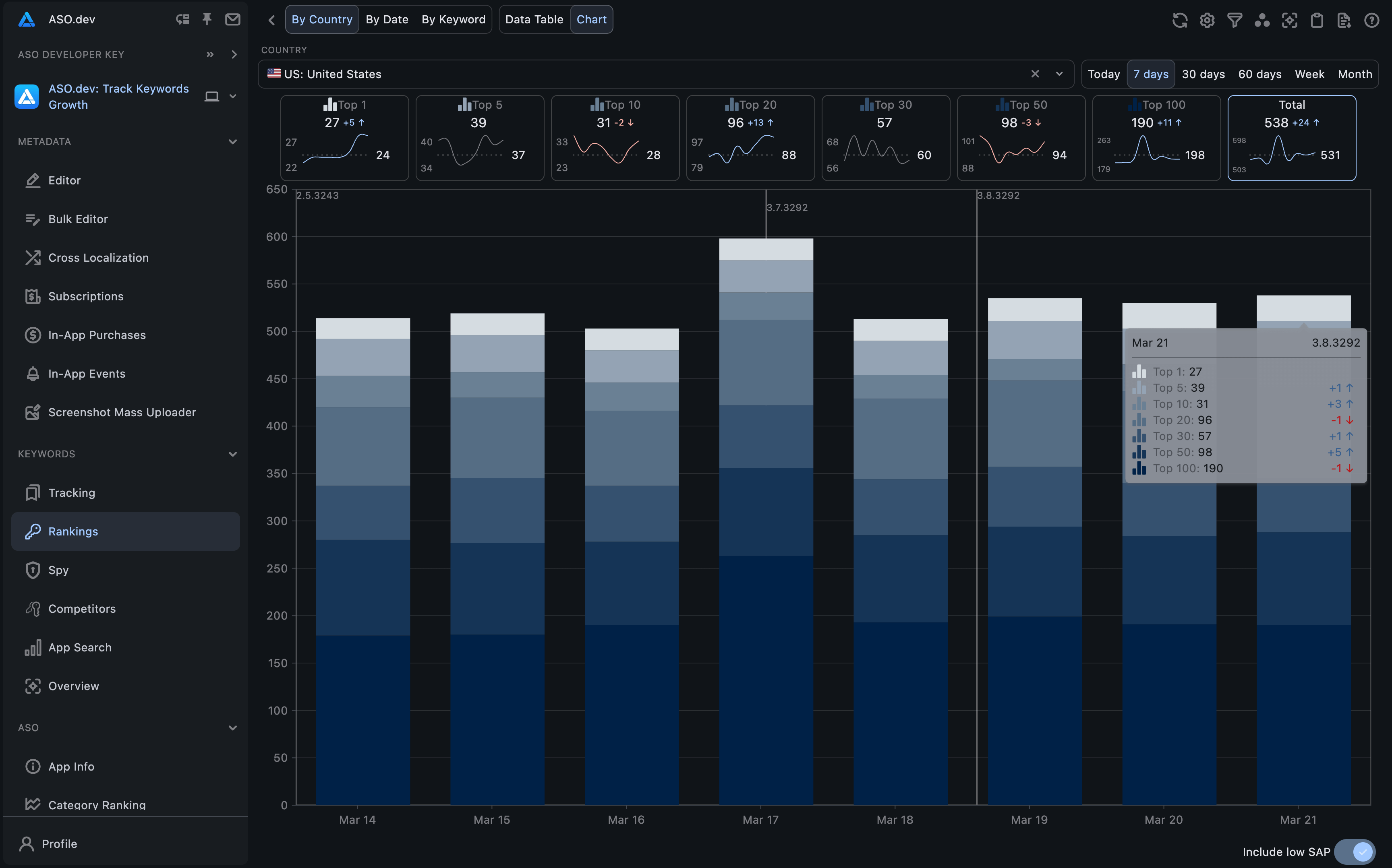 Chart view by Country