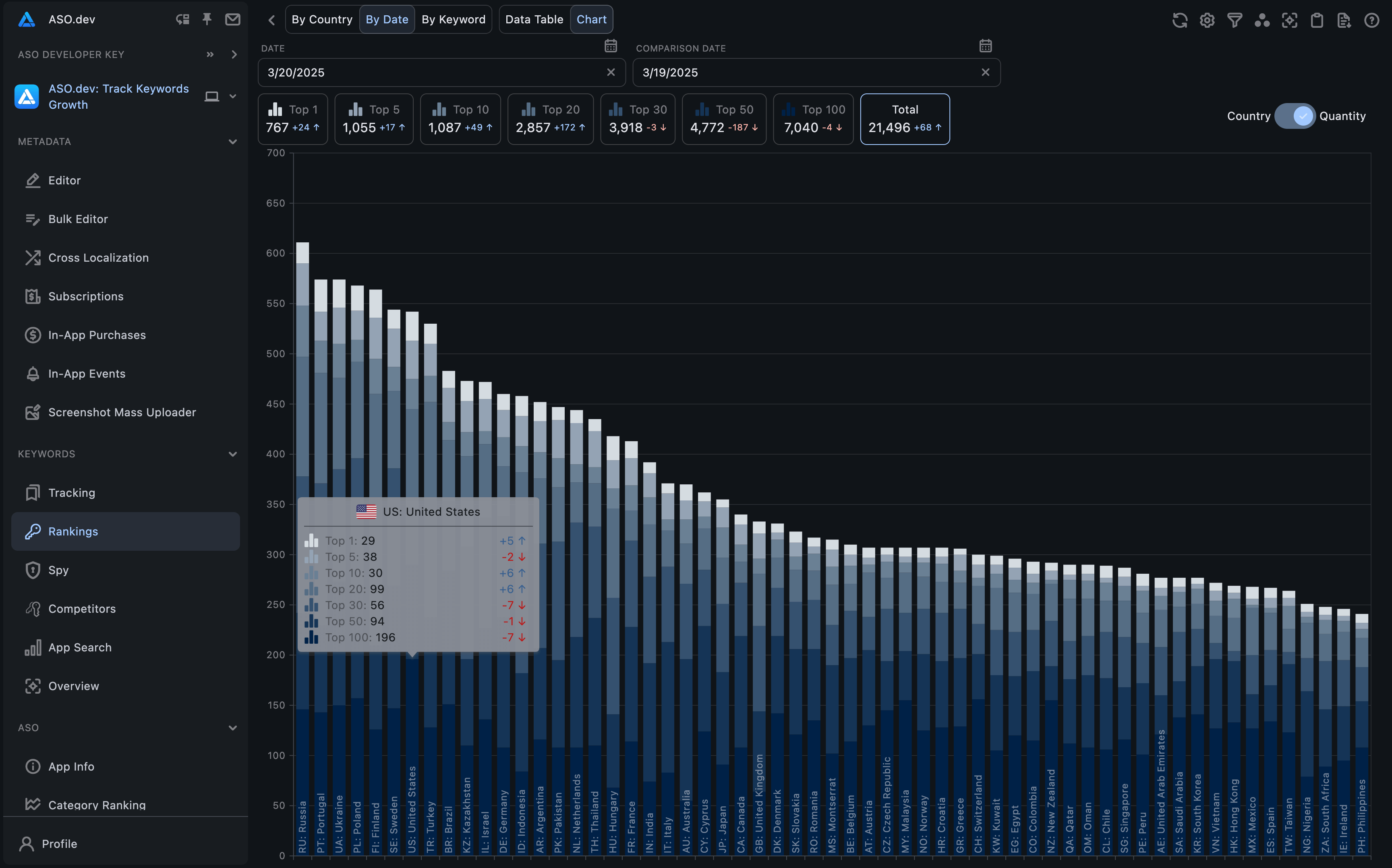 Chart view by Date