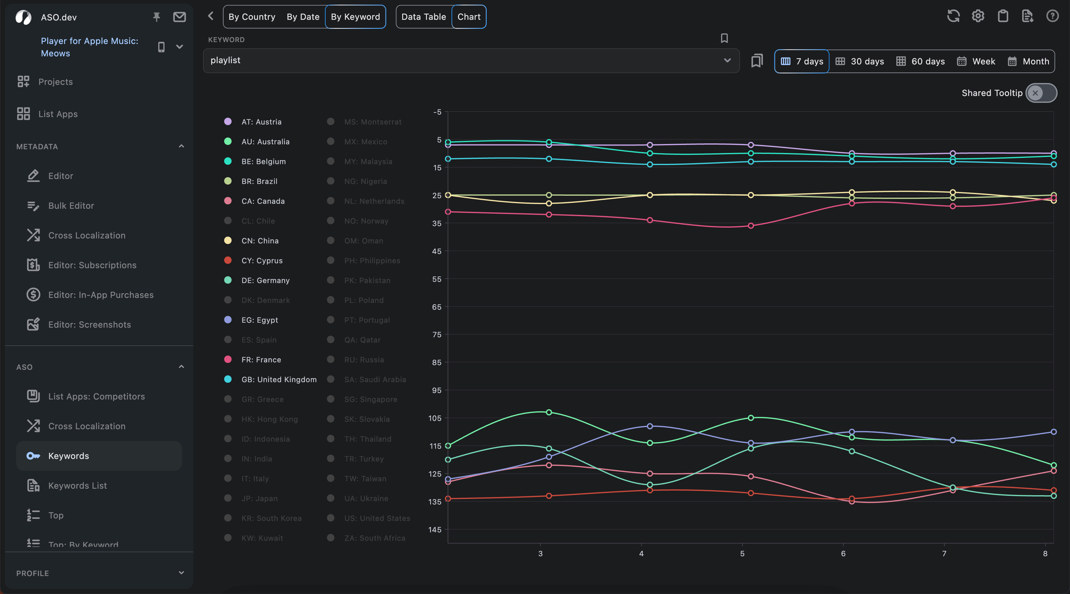 Chart view by Keyword