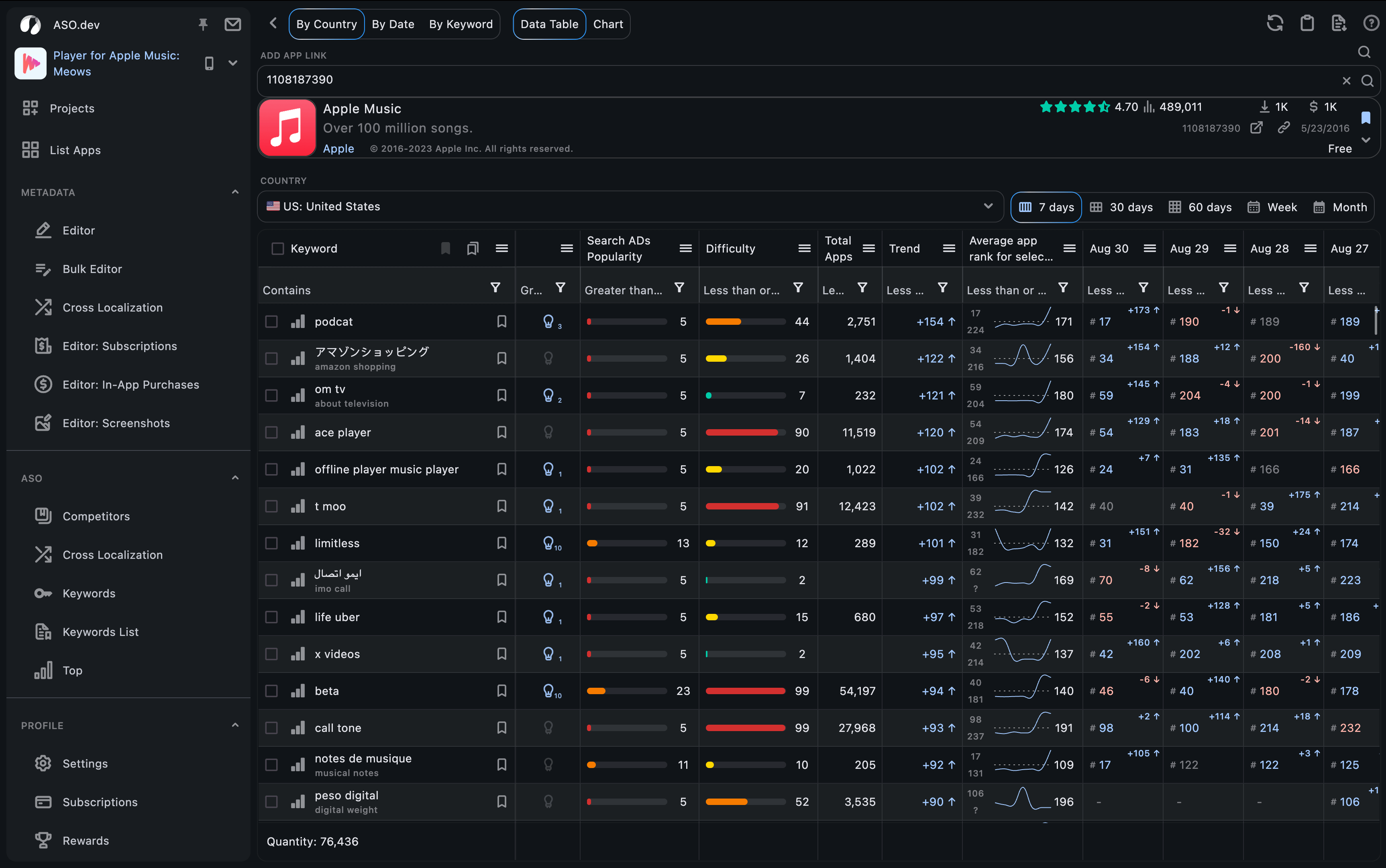 Spy: Competitors’ Keywords Ranking