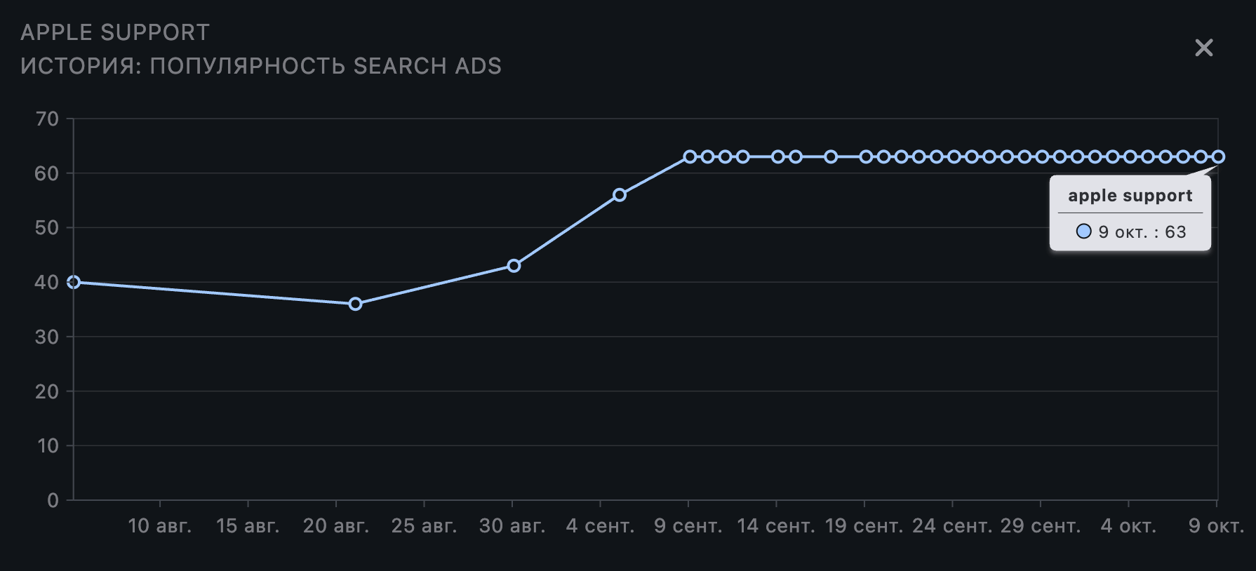 История популярности Search Ads