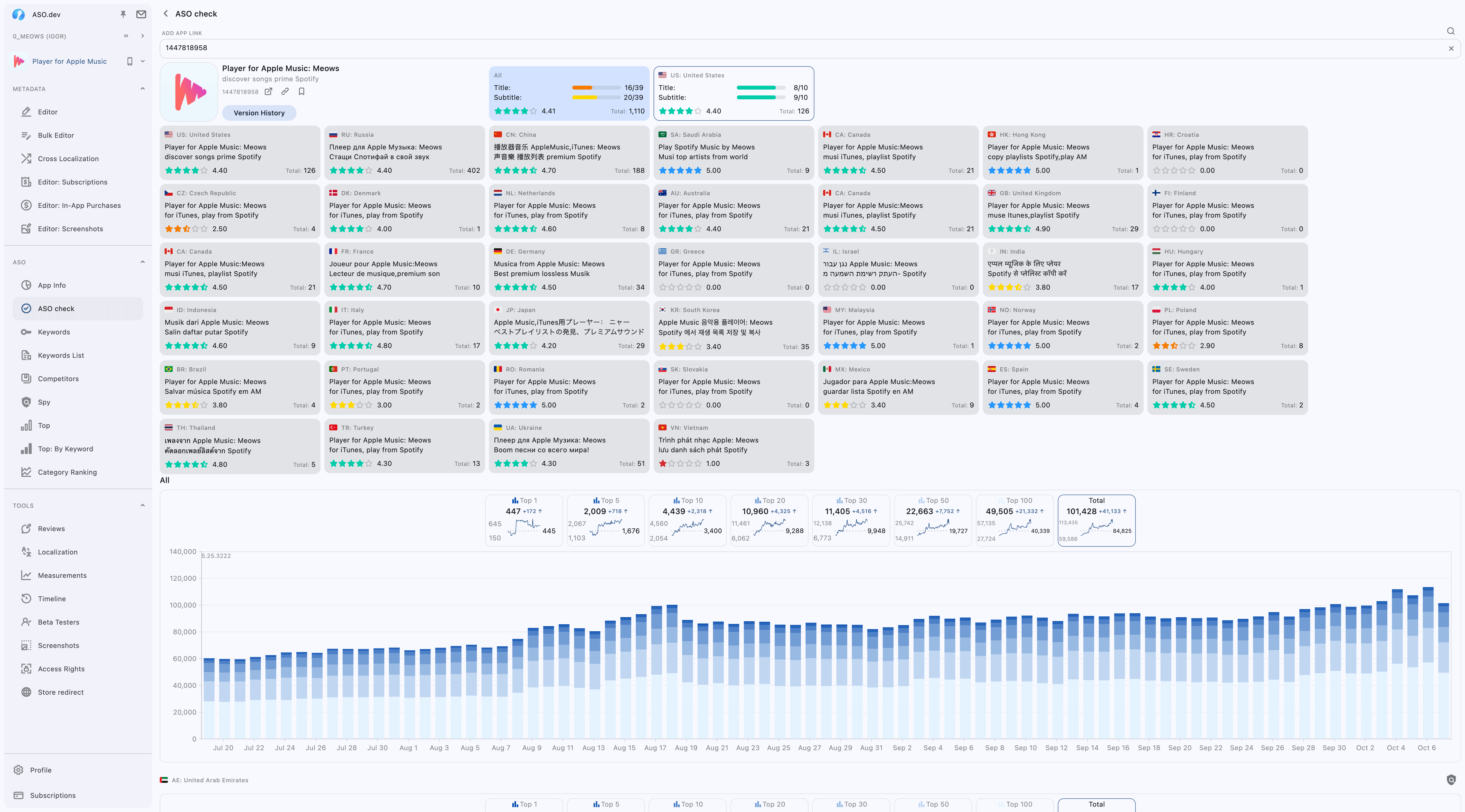 Quickly assess the quality of app's ASO performance based on Cross-localization rules