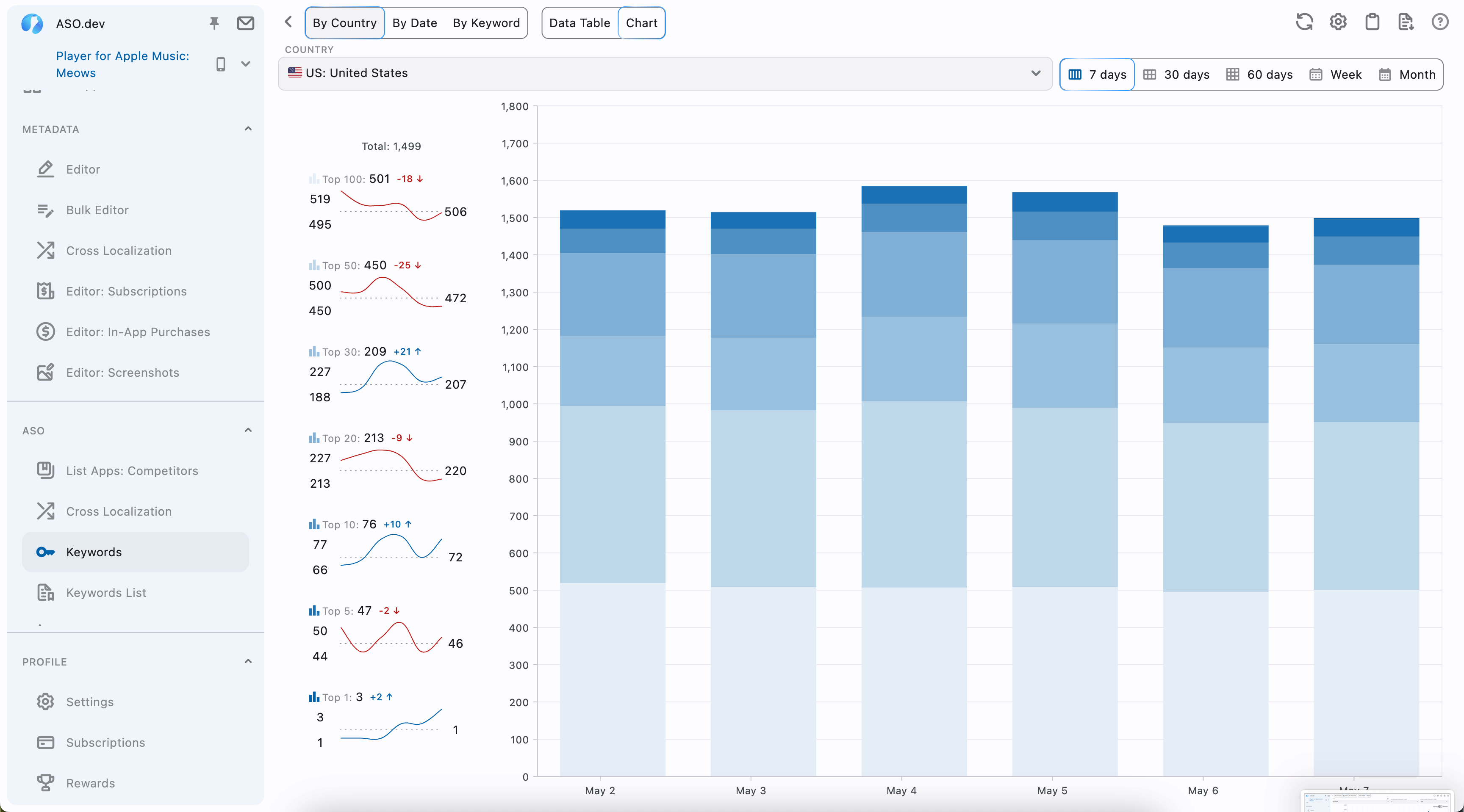Chart view by Country