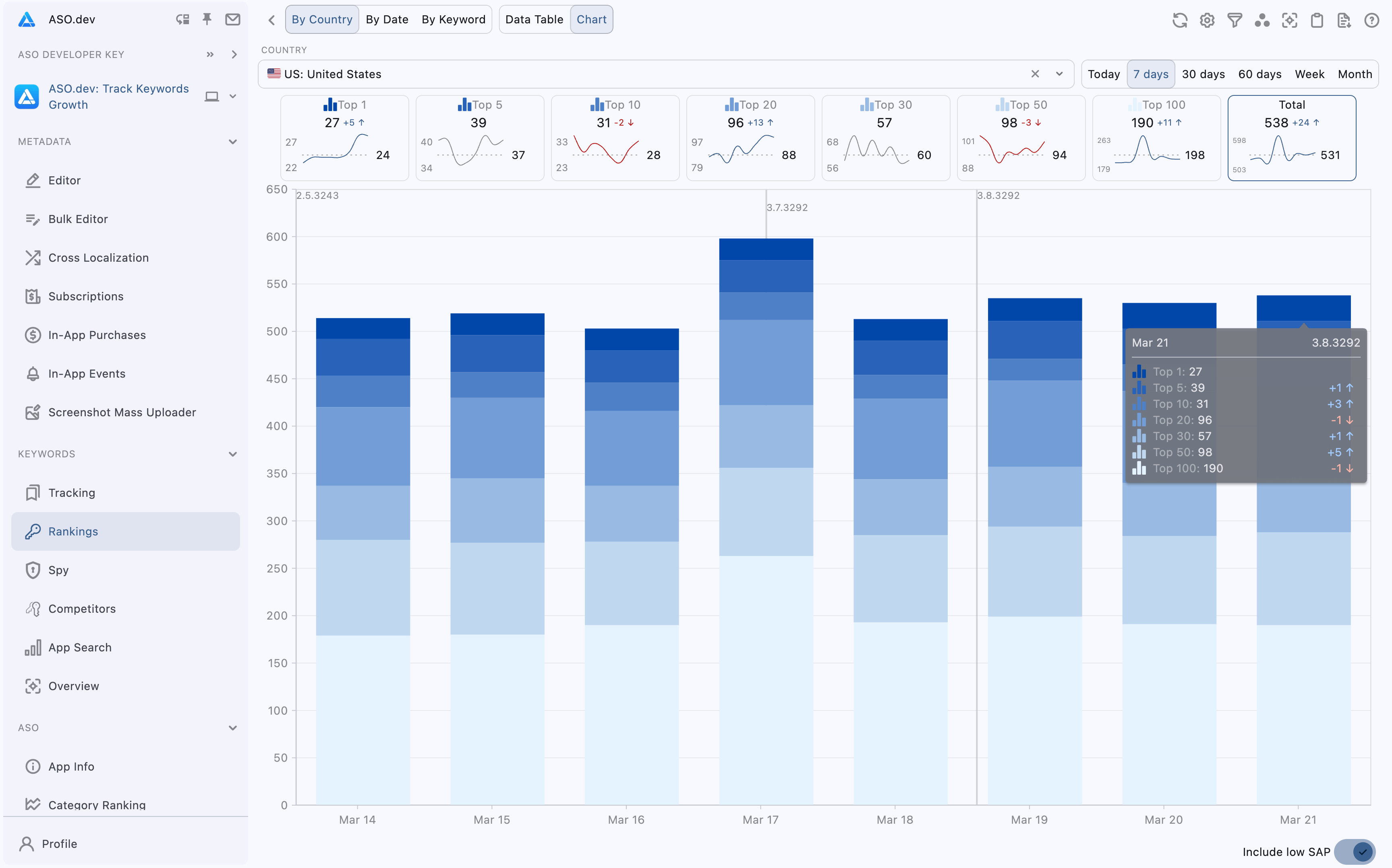 Chart view by Country