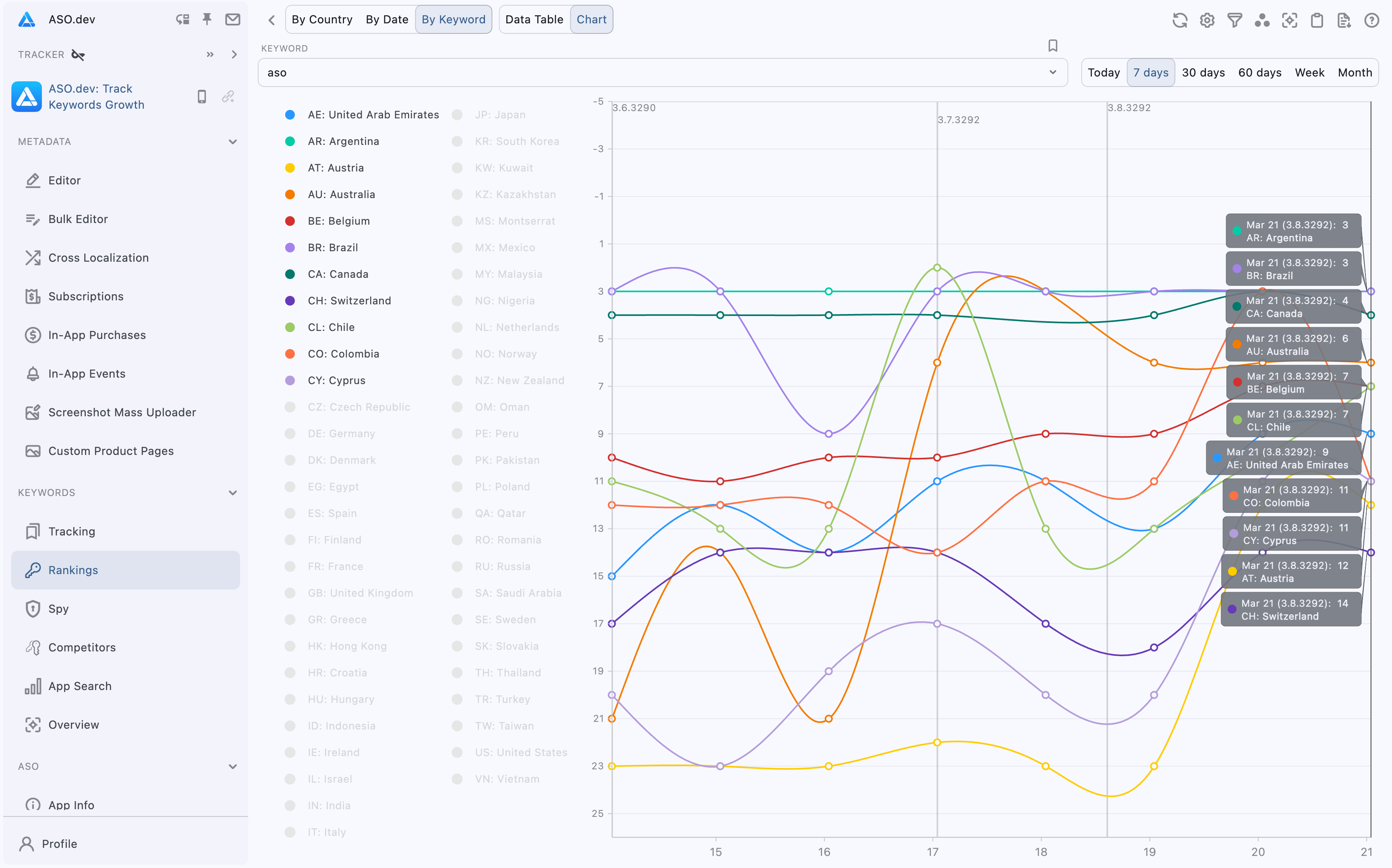 Chart view by Keyword