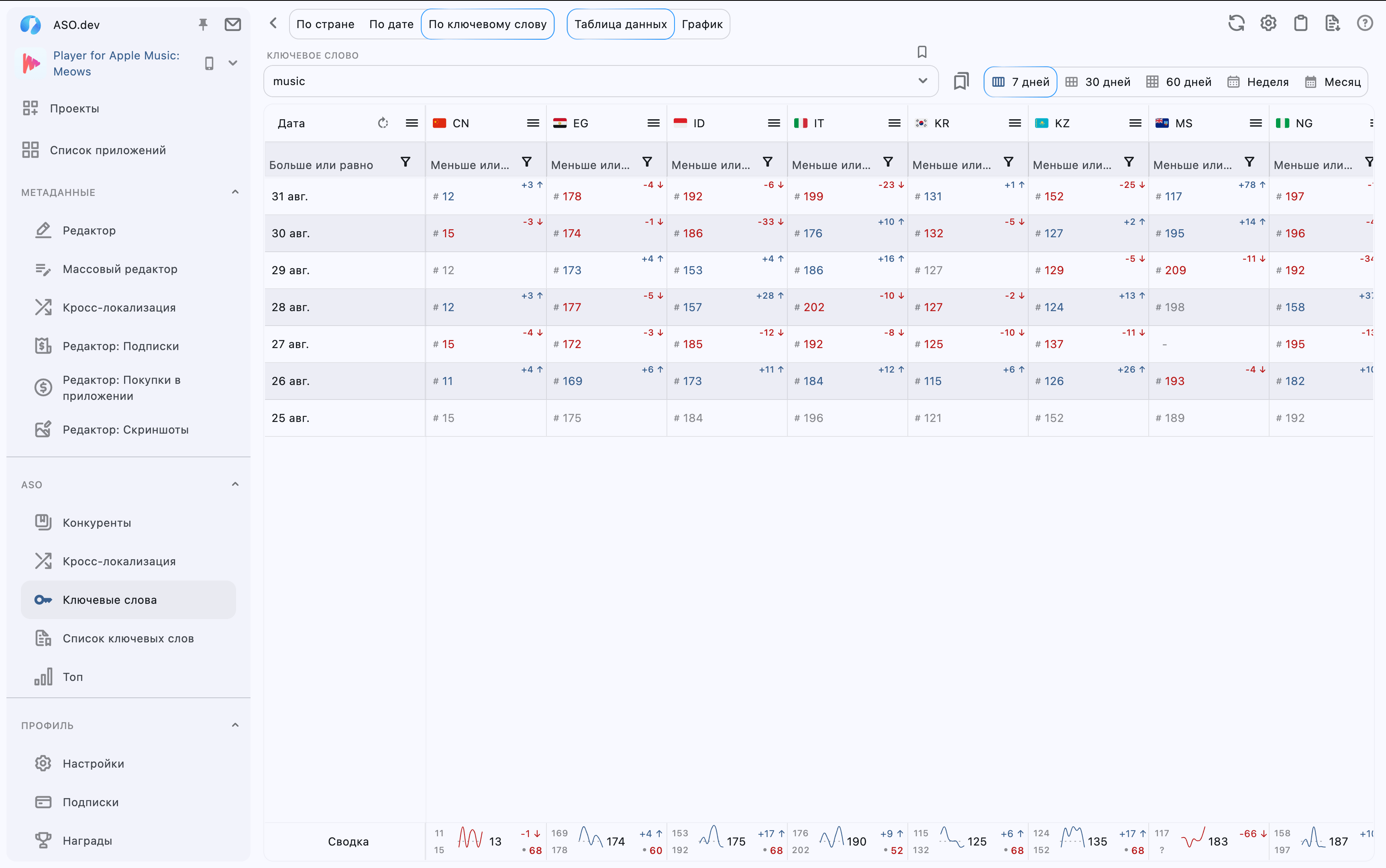 Данные по ключевому слову - перевернутая таблица