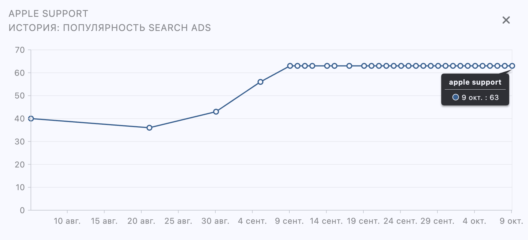 История популярности Search Ads